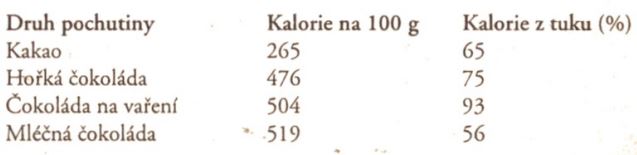 kakao cokolada kalorie