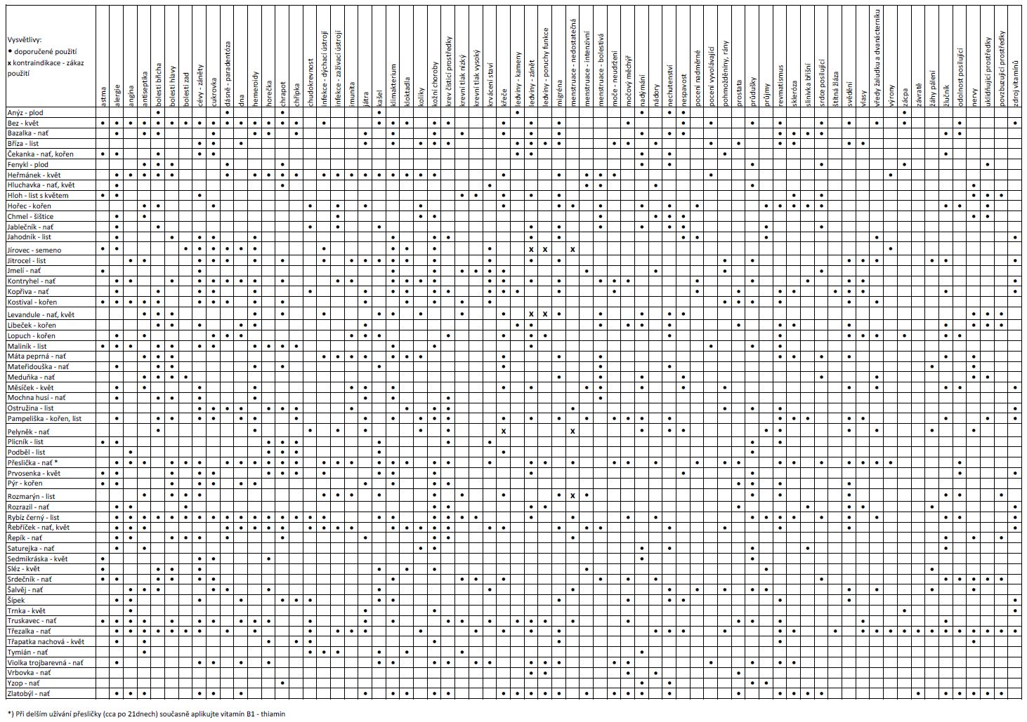 vyuziti-bylinek-na-ruzne-nemoci-indikacni-tabulka-ve-fytoterapii